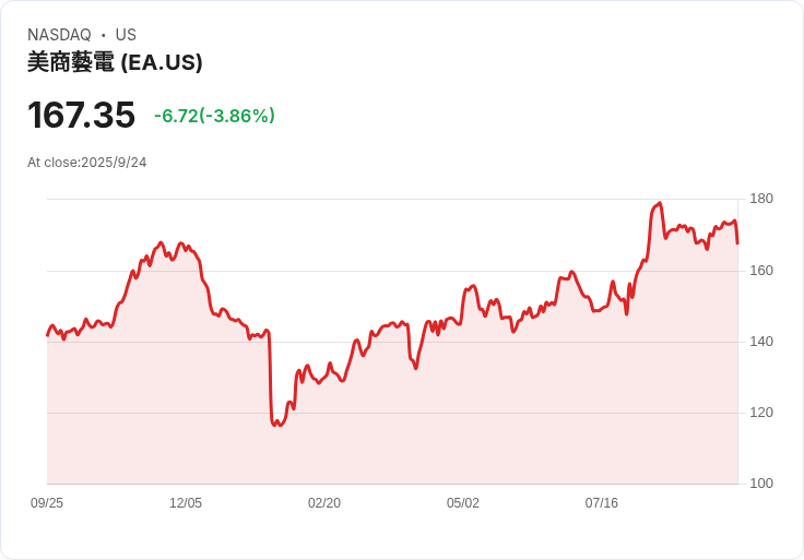 Josh Brown力推電子藝術(EA)，市場新寵引發關注！