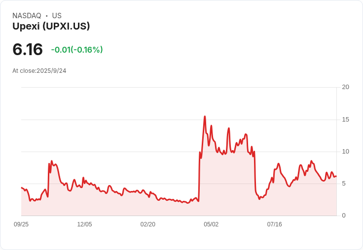 Upexi 公佈財報，營收超預期但淨損擴大！