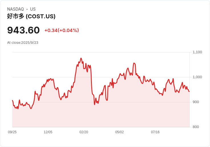 Costco第四季財報即將揭曉！美國銷售預計增長6.1％，消費者面臨價值與關稅壓力的抉擇