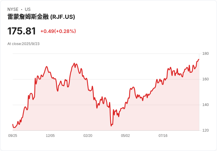 雷蒙德·詹姆斯8月客戶資產管理增長2％  市場回暖助力