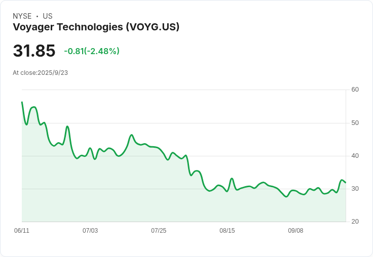 驚喜！Voyager Technologies 榮登羅素2000指數，股價大幅上漲12.74％
