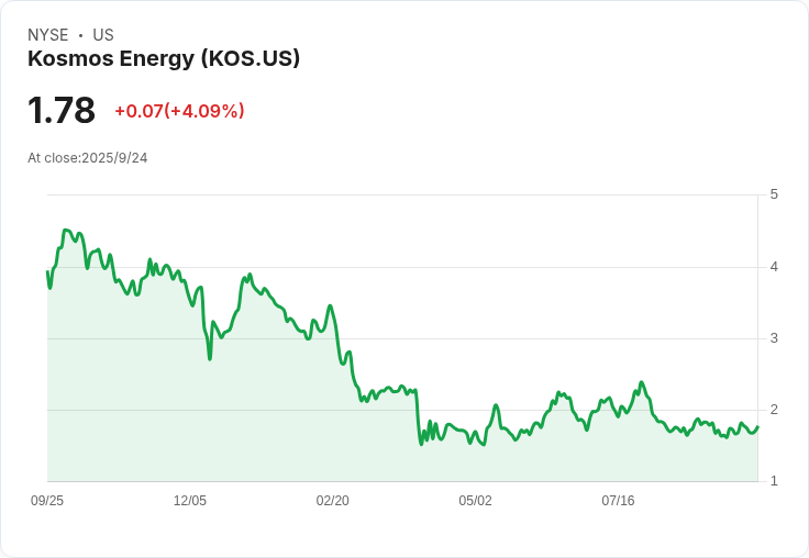 Kosmos Energy 獲得 2.5 億美元貸款,強化資金運作與未來發展!