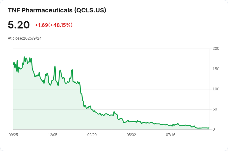 Q/C科技正式更換股票程式碼為「QCLS」，進軍量子計算領域！