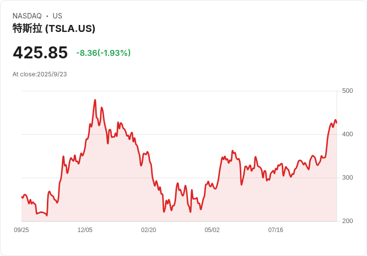 特斯拉股價暴漲3％！馬斯克千億薪資計畫引發熱議