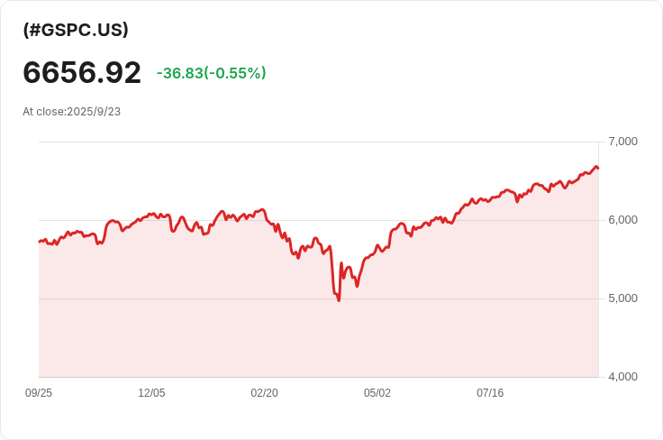 BofA專家：S&P 500如同新風險無風險利率，估值達歷史高點！