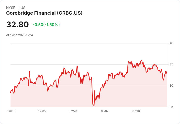 分析師力推Corebridge Financial (CRBG)：非科技類股中的超值投資首選！