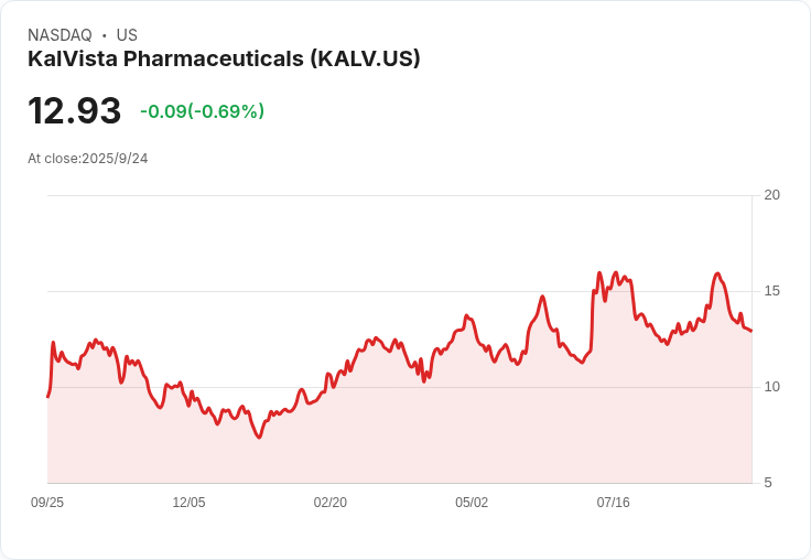 KalVista成功增資125萬美元，發行3.250％可轉換高階票據，助力未來擴張！