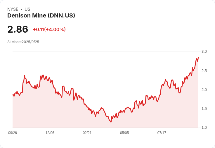 丹尼斯礦業(DNN)因核能樂觀情緒激增，股價飆升4％！