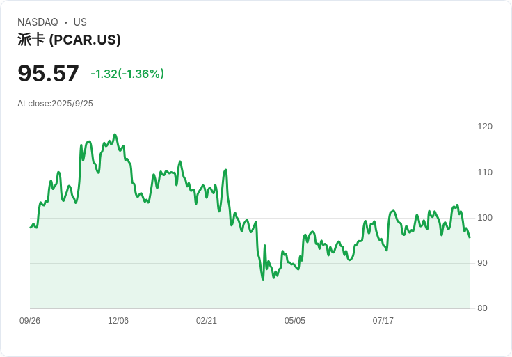 PACCAR Inc. 宣佈每股 $0.33 股息，數位轉型與自動駕駛技術持續推進！