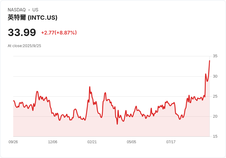 Intel (INTC) 股價飆升至歷史新高，成功吸引蘋果投資！