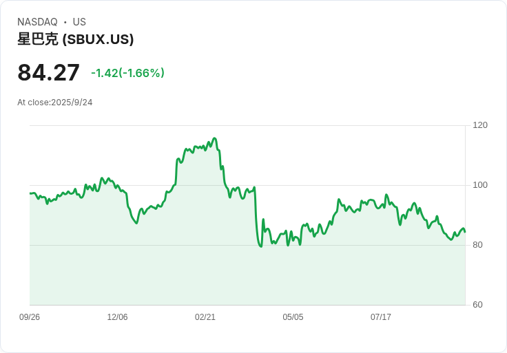 星巴克宣佈關閉1％門市，裁員900人！田納西州將受影響幾何？