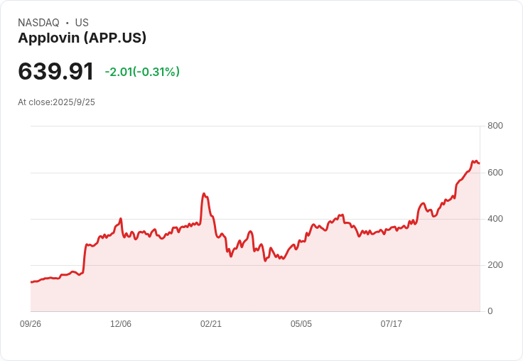 AppLovin獲得華爾街青睞！UBS與Piper Sandler上調目標價引爆股市