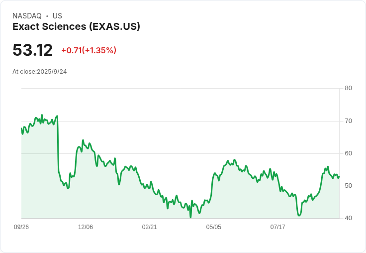 突破性進展！Exact Sciences (EXAS) 股價因新法案上漲2.2％