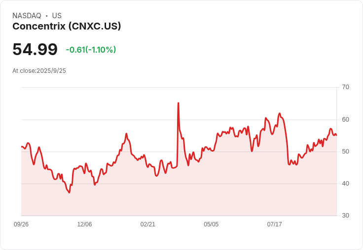 Concentrix Q4 營收目標達 25.5 億美元，全年每股盈餘預測 11.23 美元！AI 整合驅動成長