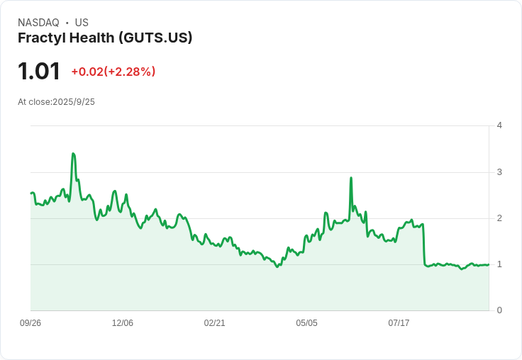 Fractyl Health 獲得6000萬美元資金,股價飆升28%!