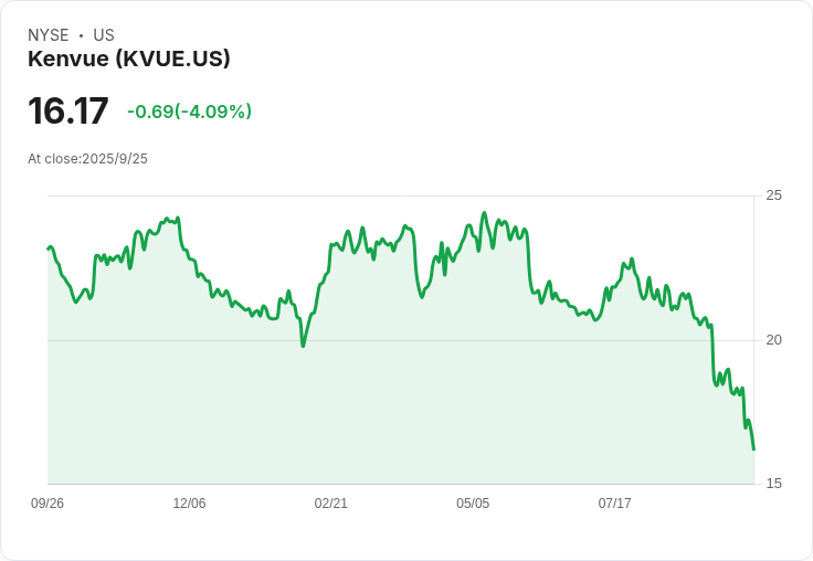 羅斯柴爾德提升Kenvue評級！泰諾恐慌引發市值蒸發100億美元
