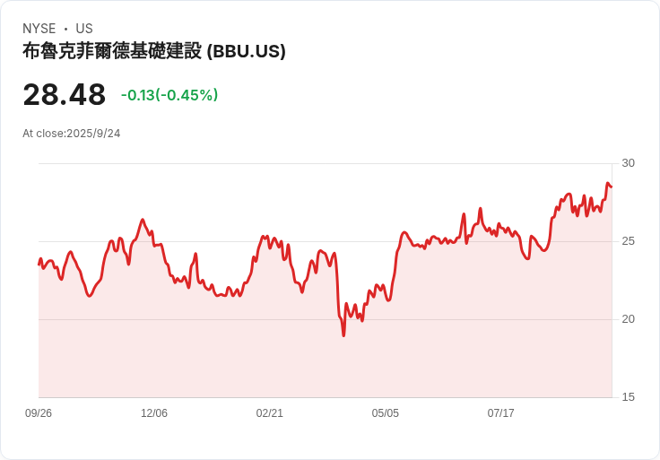 Brookfield商業夥伴及BBUC合併為單一加拿大公司，股價反應劇烈！