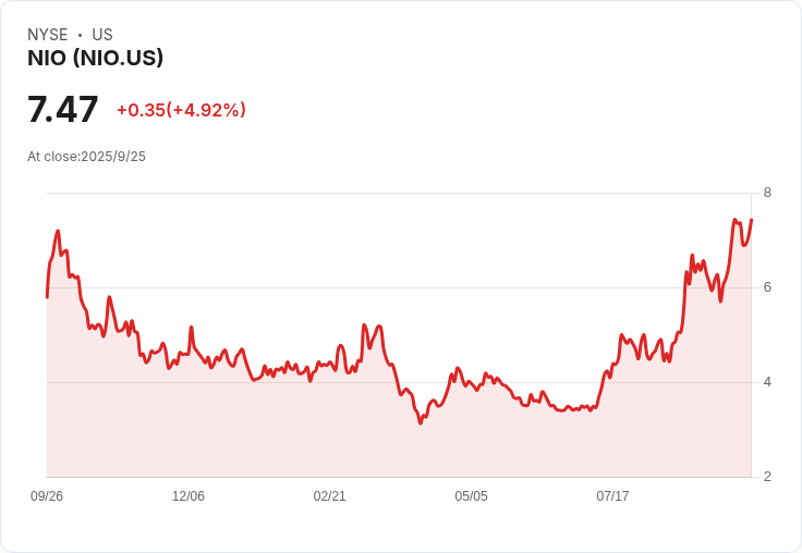 NIO Inc. 股價接近52週高點，投資者信心回暖！