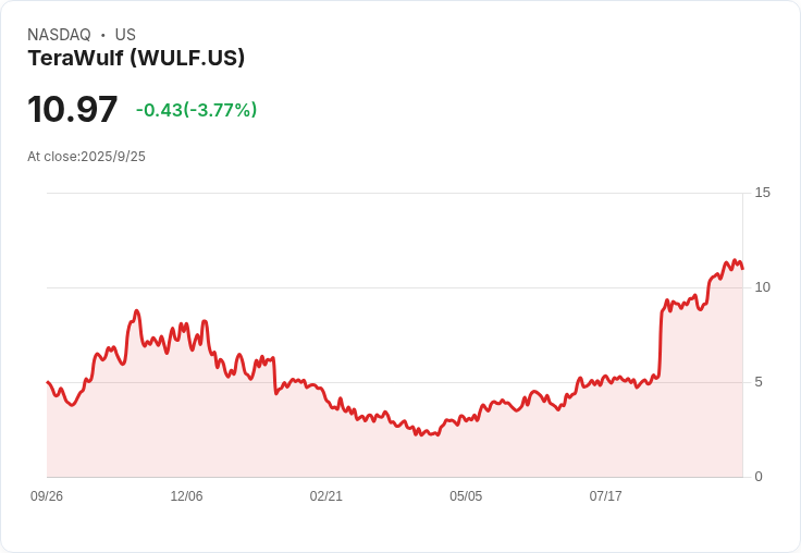 谷歌支援的位元幣礦商TeraWulf計劃透過30億美元債務擴張資料中心!