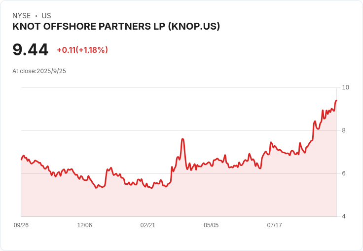 KNOT Offshore Partners 第二季業績亮眼,淨利達 680 萬美元!