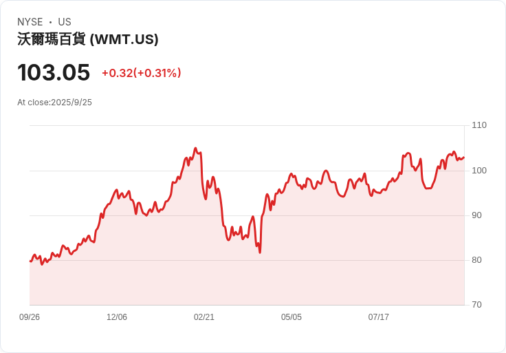 沃爾瑪攜手西班牙La Liga，進一步擴大對足球的投資！