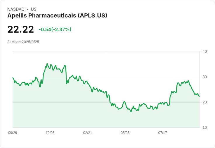 高盛將Apellis股票評級下調至賣出，風險重重引發市場關注！