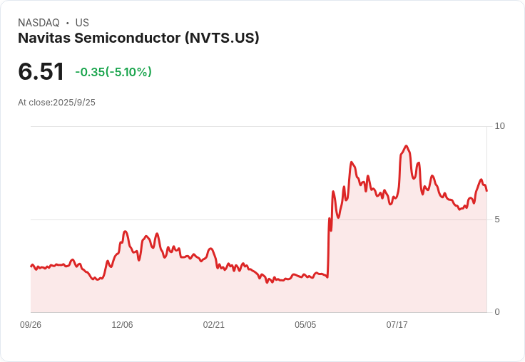 Navitas Semiconductor Corp. (NVTS) 突破性技術吸引高階合作夥伴，股價大漲152％！