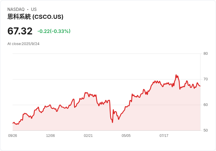 思科推出新軟體 連線量子計算雲端技術!