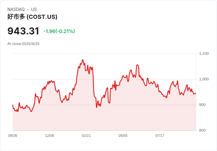 Costco大舉轉型!「大件商品」成為品牌增長新引擎