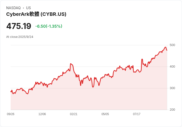 Palo Alto Networks 獲得早期終止通知，成功收購 CyberArk 25 億美元交易