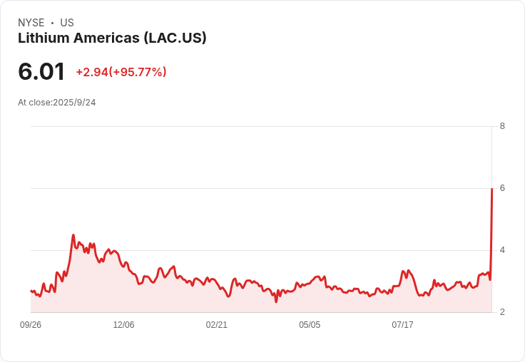 鋰美國股價狂飆18％！特朗普政府求投資引發市場熱潮