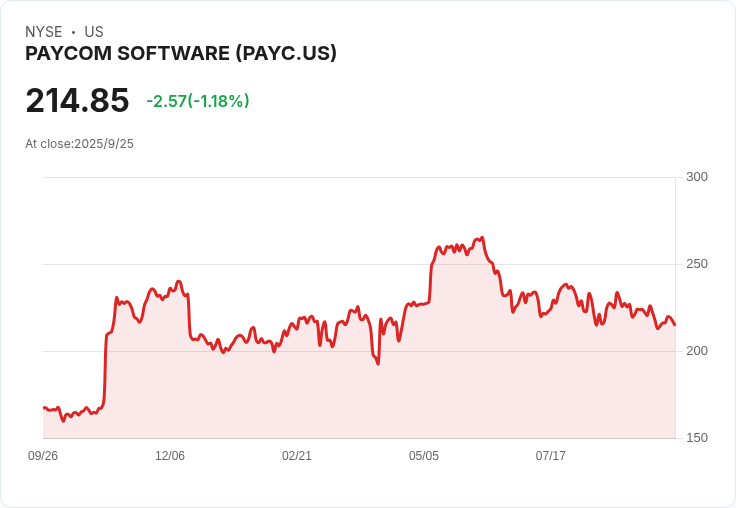 Paycom 獲 Guggenheim 評級為買入，Paylocity 則被評為中性，AI 時代的挑戰與機遇！