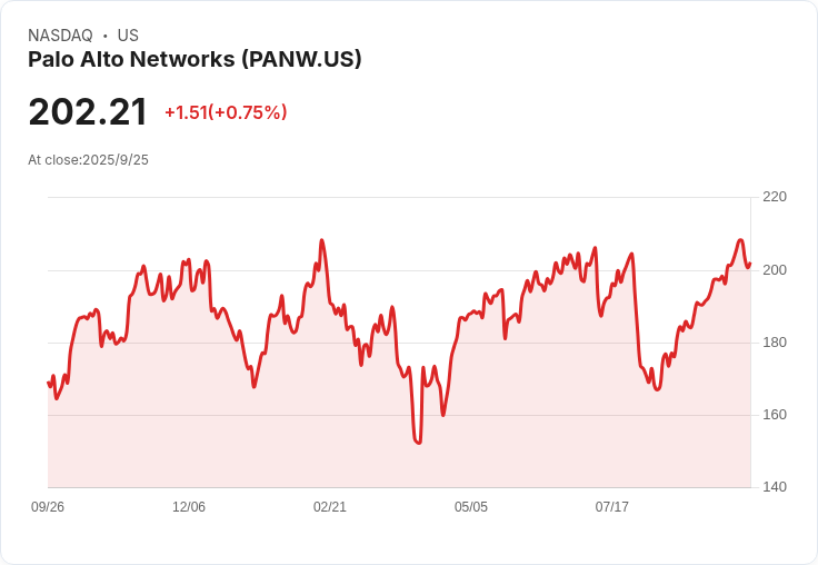 Tigress Financial看好Palo Alto Networks,目標價245美元!AI安全解決方案成長潛力無限