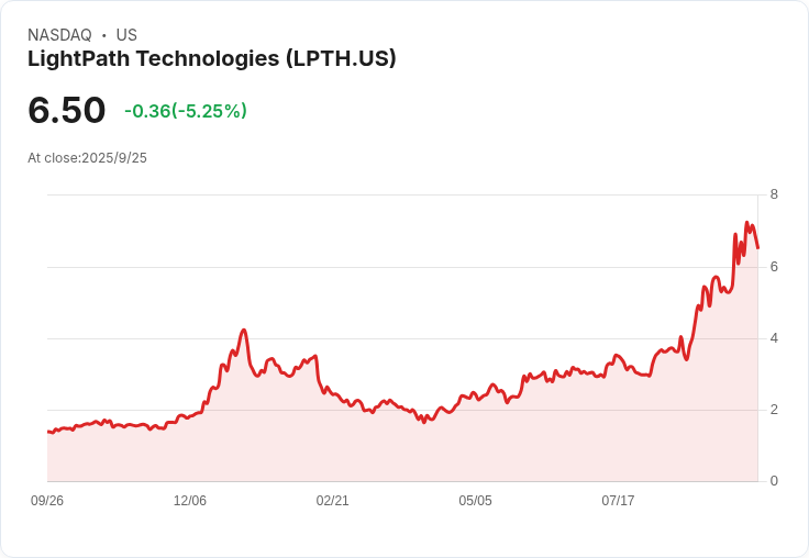 LightPath科技轉型成功！90億美元訂單創新高，未來成長潛力無限！
