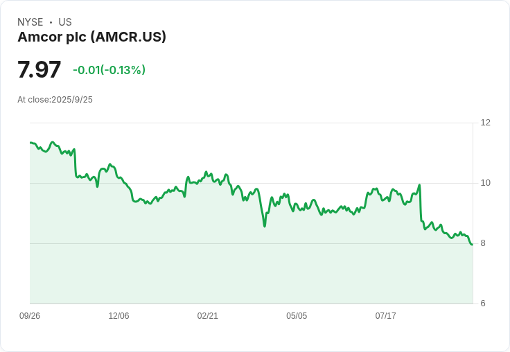 摩根大通看好Amcor plc (AMCR)，給予「增持」評級及10美元目標價！