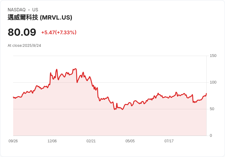 馬維爾科技高層增持股票 股價大漲3％引發市場關注