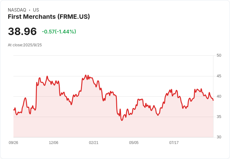 雷蒙德·詹姆斯下調First Merchants評級,因併購First Savings引發擔憂