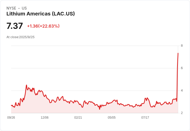 美國政府計劃收購10%股份!Lithium Americas (LAC) 股價飆升至歷史新高