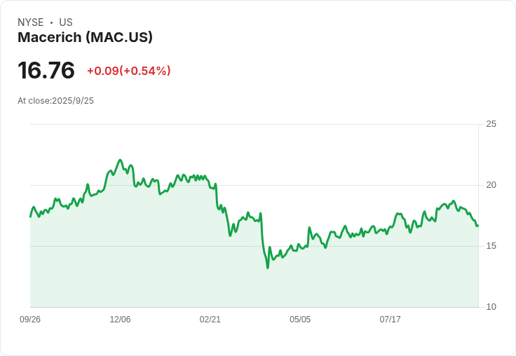 美銀看好Macerich:升級至買進,預測未來成長與減少負債