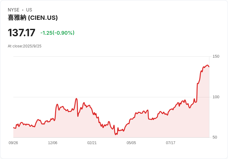 Ciena投資者日揭示AI驅動需求，但分析師警告估值風險