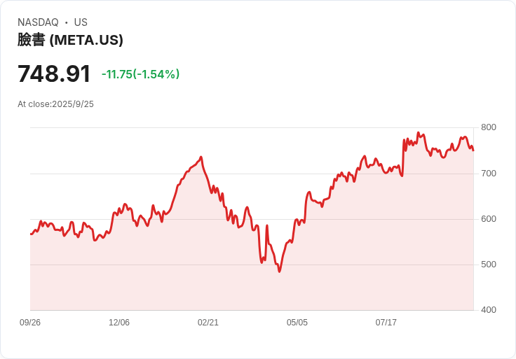 Meta推出英國Facebook、Instagram付費或同意廣告模式,月費僅需£2.99!