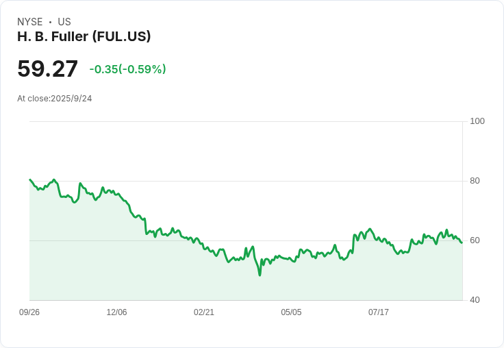 H.B. Fuller因全球經濟疲弱調整2025年EBITDA預測至6.15億–6.25億美元，展現出色的邊際擴張