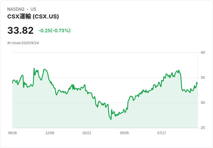 CSX攜手BNSF，預示未來表現優於競爭對手！