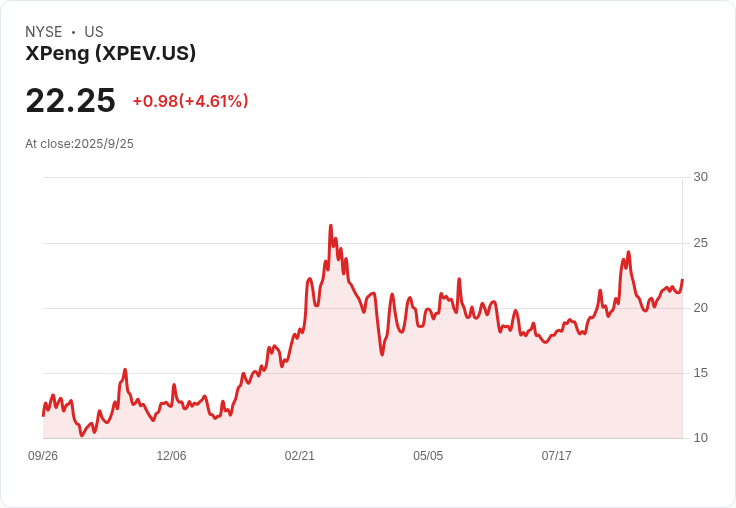 小鵬汽車加碼擴充套件歐洲市場 目標十年內海外銷售達五成