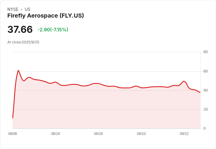 德意志銀行看好Firefly Aerospace即將反彈,預測股價上漲在望!