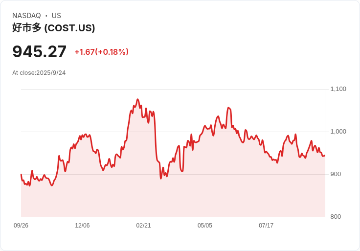 Costco第四季獲利與營收超預期!穩定顧客流量助力逆勢成長