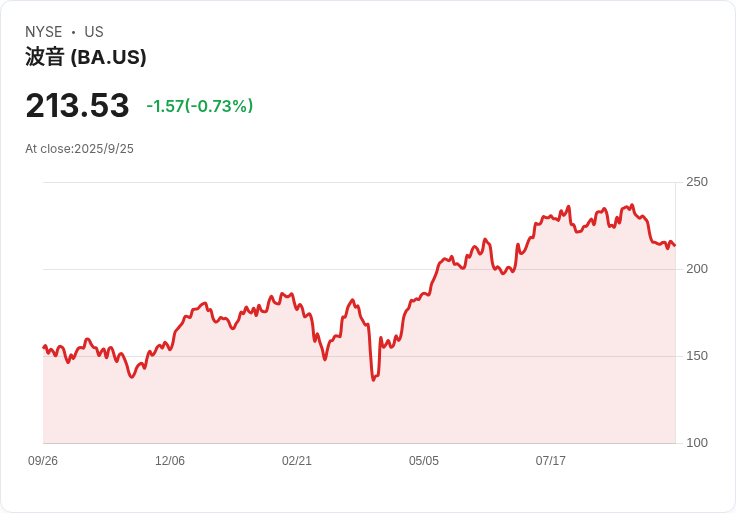 FAA放寬限制 允許波音簽署737 Max及787夢幻客機的合格證明