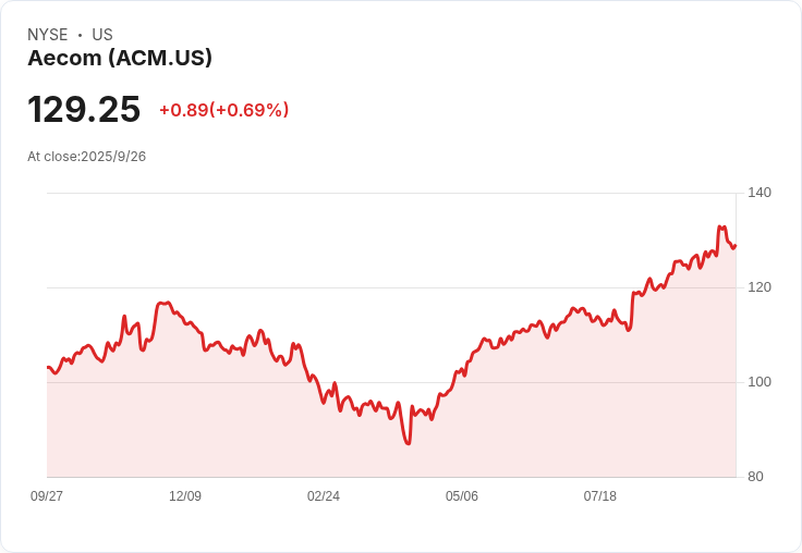 AECOM (NYSE:ACM) 股價飆升15%!強勁財務前景是否成為推手?