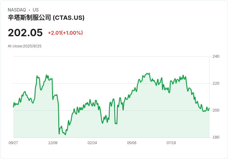 【財報電話會議】Cintas Corporation Q1 2026財報超預期，營收增長8.7％！