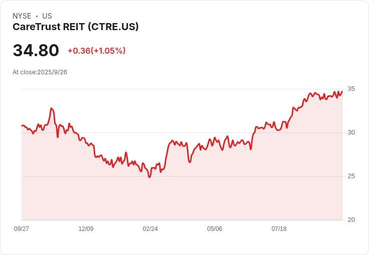 穩健收入新選擇：CareTrust REIT、Virtus Investment 與 Alliant Energy 讓你輕鬆賺被動收入！